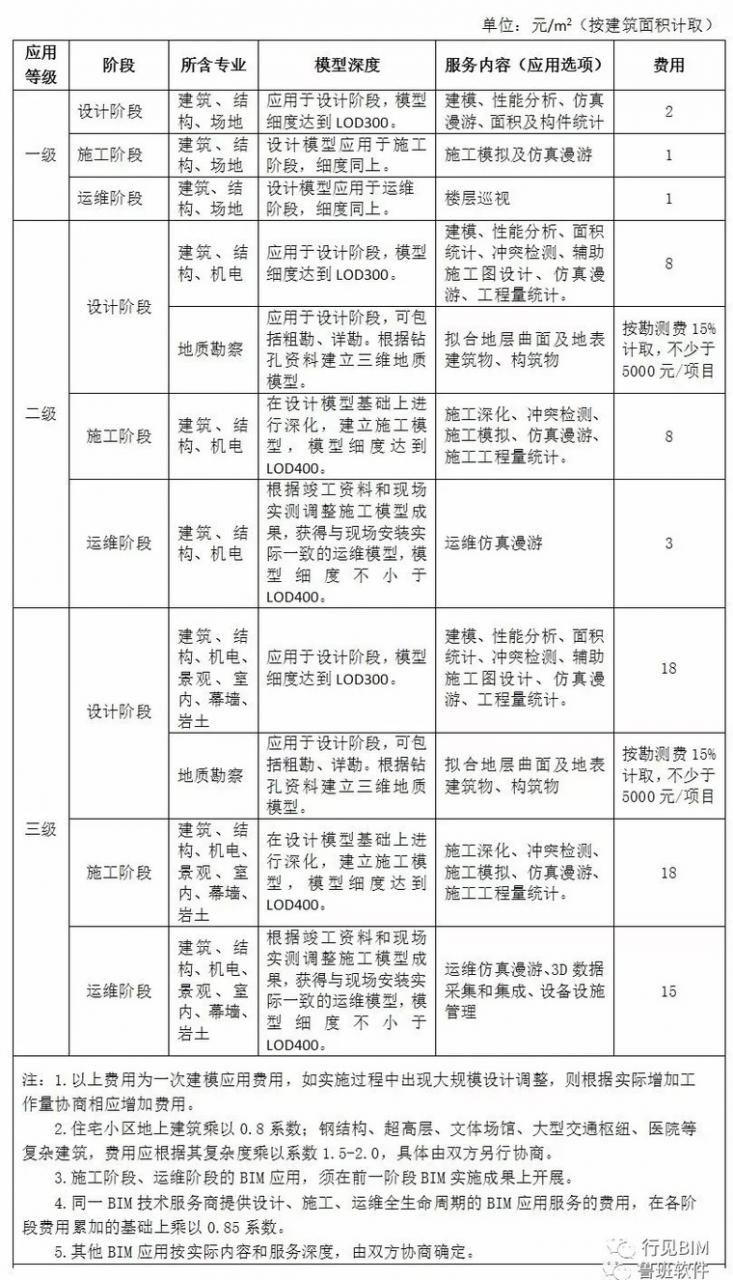 国内BIM技术服务收费标准汇总，你觉得贵吗？_7