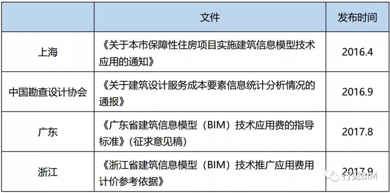 国内BIM技术服务收费标准汇总，你觉得贵吗？_1