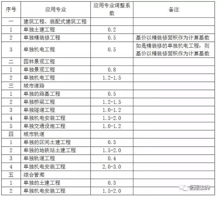 国内BIM技术服务收费标准汇总，你觉得贵吗？_5