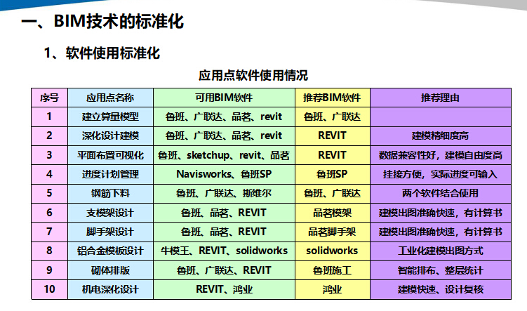 中天六建BIM技术在项目管理中的应用_5