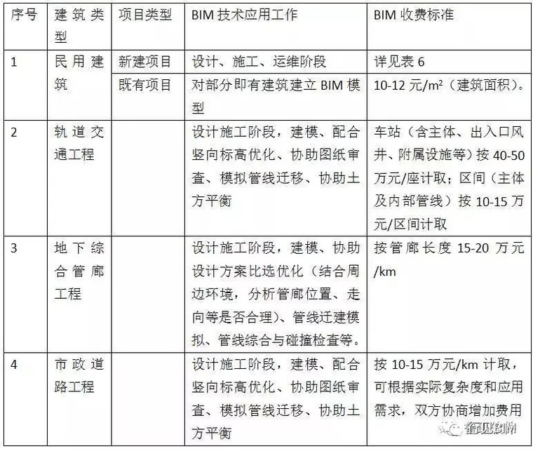 国内BIM技术服务收费标准汇总，你觉得贵吗？_6