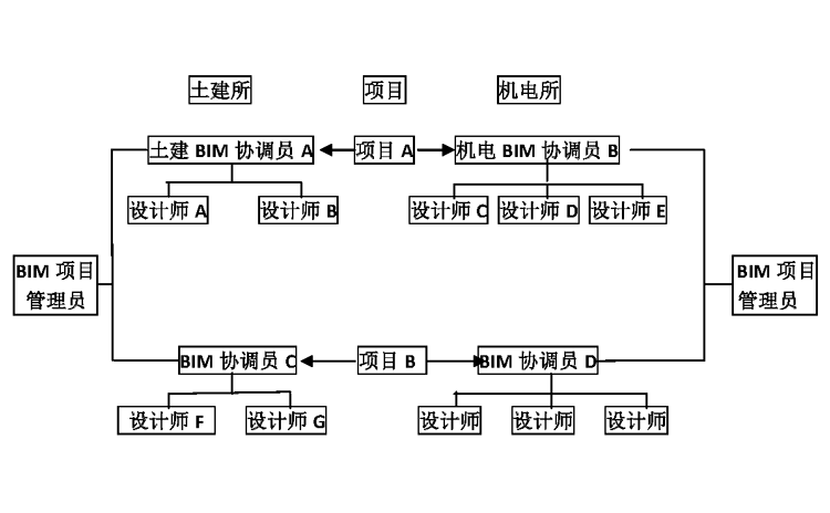 BIM项目标准