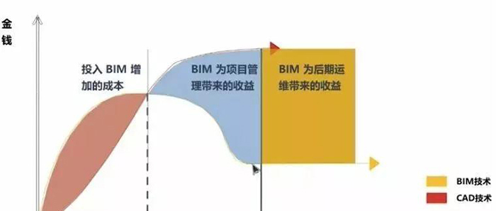 BIM模型