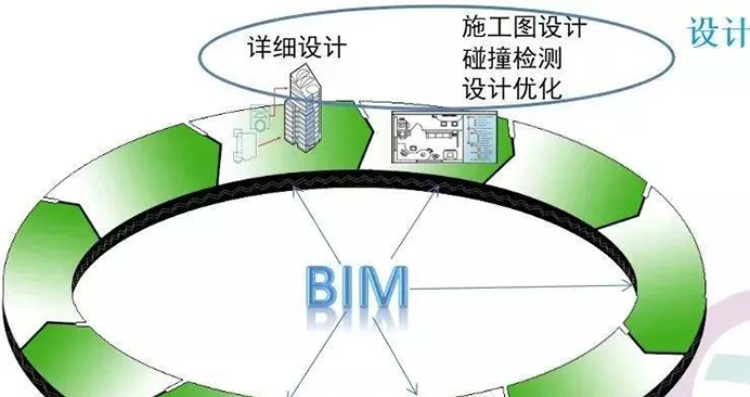 BIM模型的重点到底是什么？