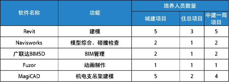 北京城市副中心行政办公区项目BIM应用案例