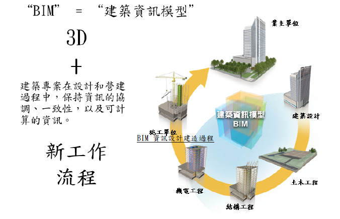 BIM在医院建筑可持续性管理项目的应用_1