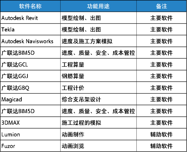 北京城市副中心行政办公区项目BIM应用案例