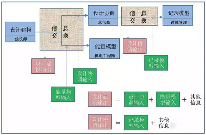 BIM模型