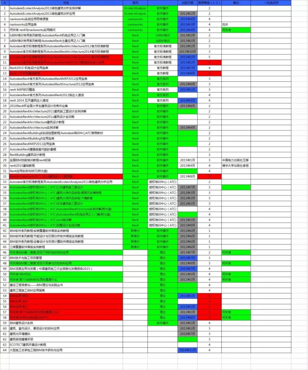 BIM书单推荐I请不要再错过BIM下半场（建议收藏）_8