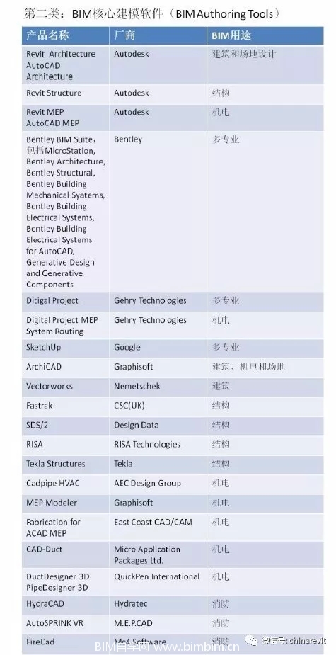 最全BIM软件汇总