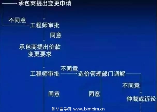 BIM到底是怎么改造传统施工变更管理_2