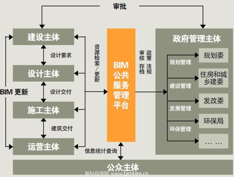 全社会的BIM应用环境