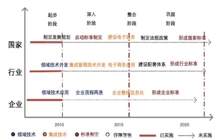 自顶向下BIM实施