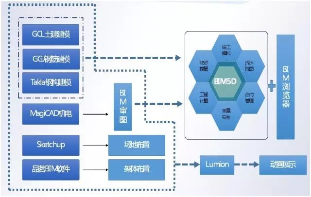 【精品】BIM应用落地的全过程指导案例