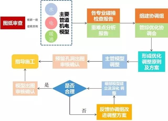 【精品】BIM应用落地的全过程指导案例