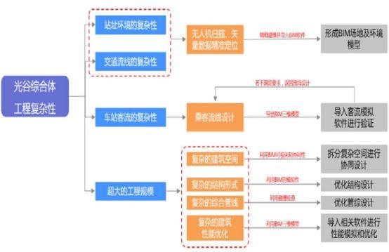 全球最大地下交通枢纽武汉光谷综合体项目BIM技术应用