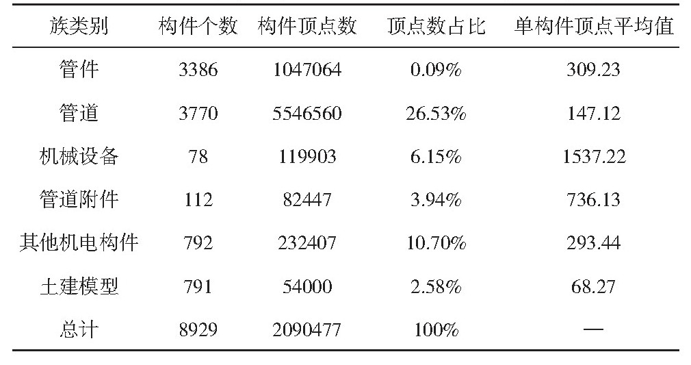 基于BIM技术的建筑工程勘察设计信息集成与应用研究