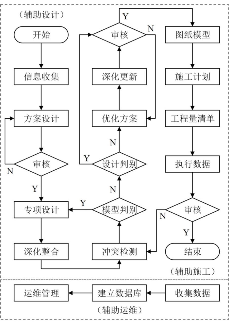 设计BIM和施工BIM一体化模式设计与应用研究